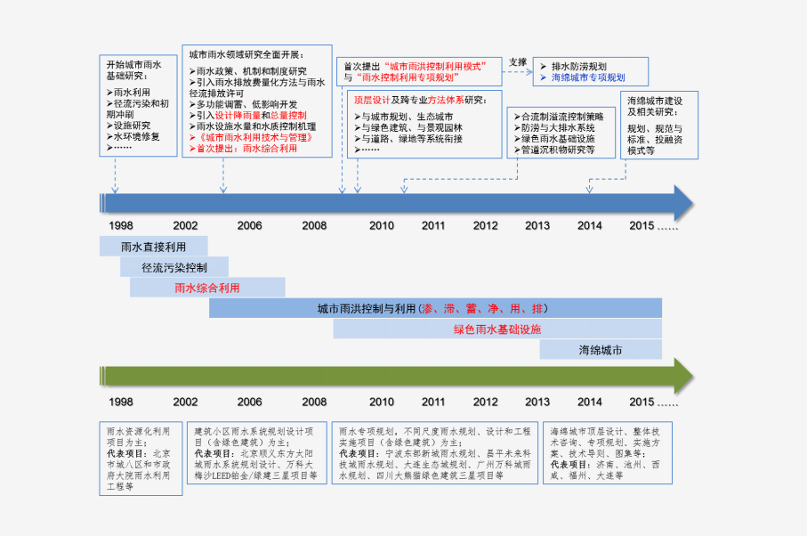 车伍：回顾城市雨洪管理研究20年，科学进行海绵城市建设和黑臭水体治理(图2)